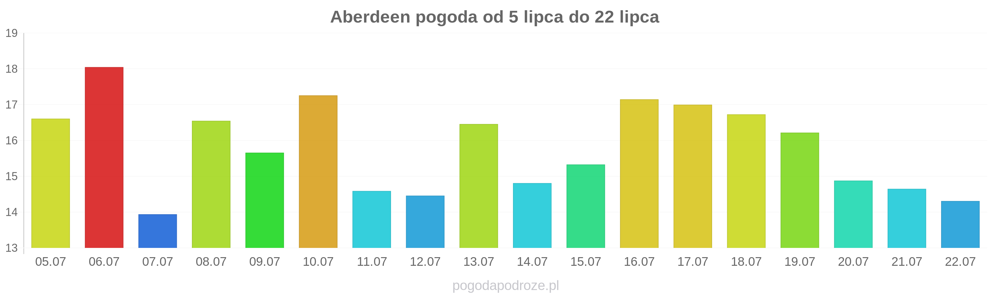 Aberdeen długoterminowa prognoza pogody