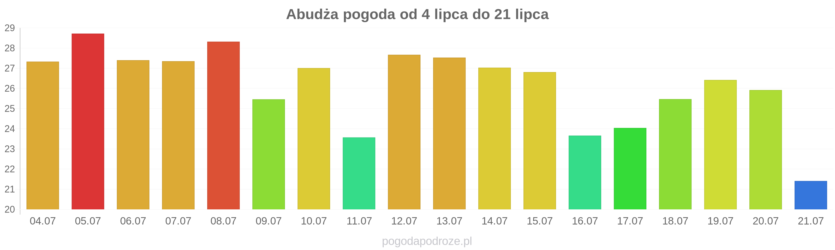 Abudża długoterminowa prognoza pogody
