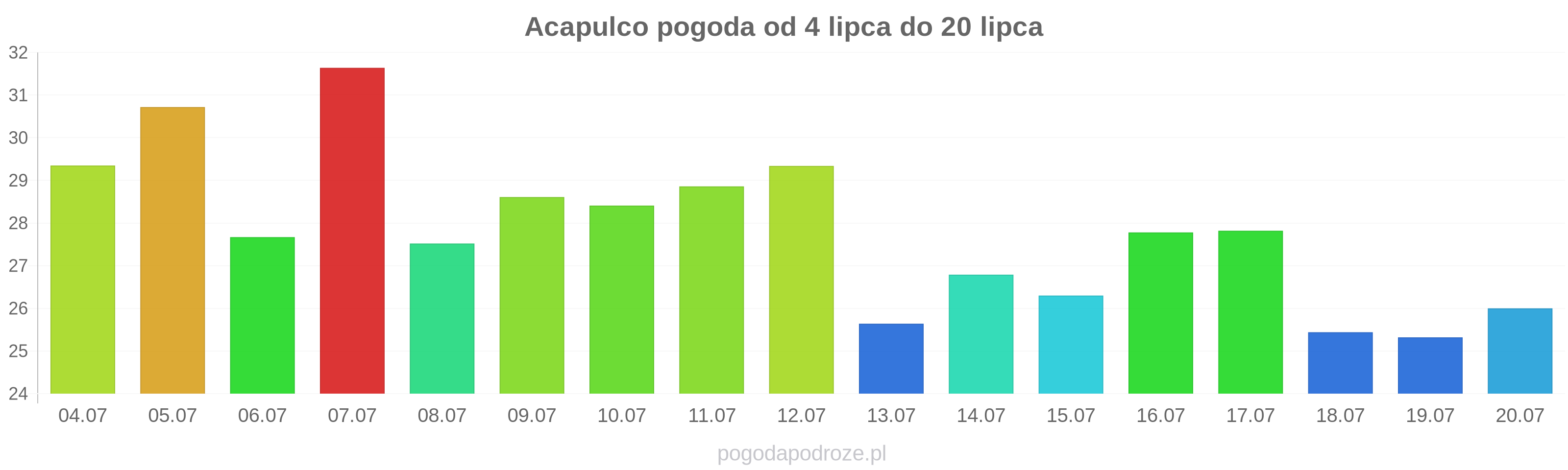 Acapulco długoterminowa prognoza pogody