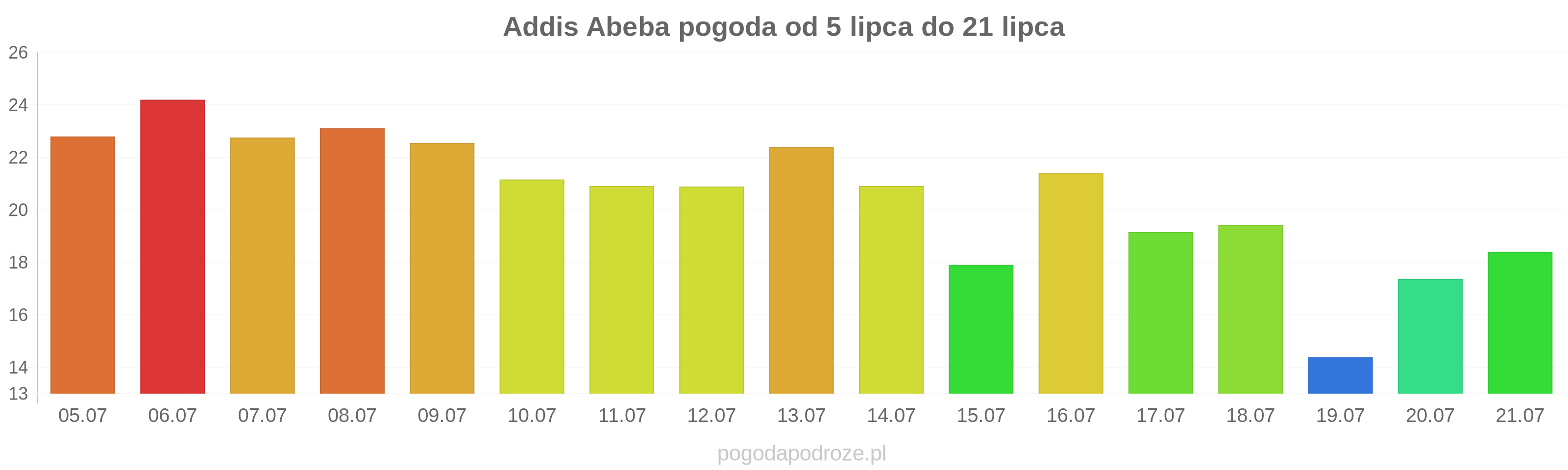 Addis Abeba długoterminowa prognoza pogody