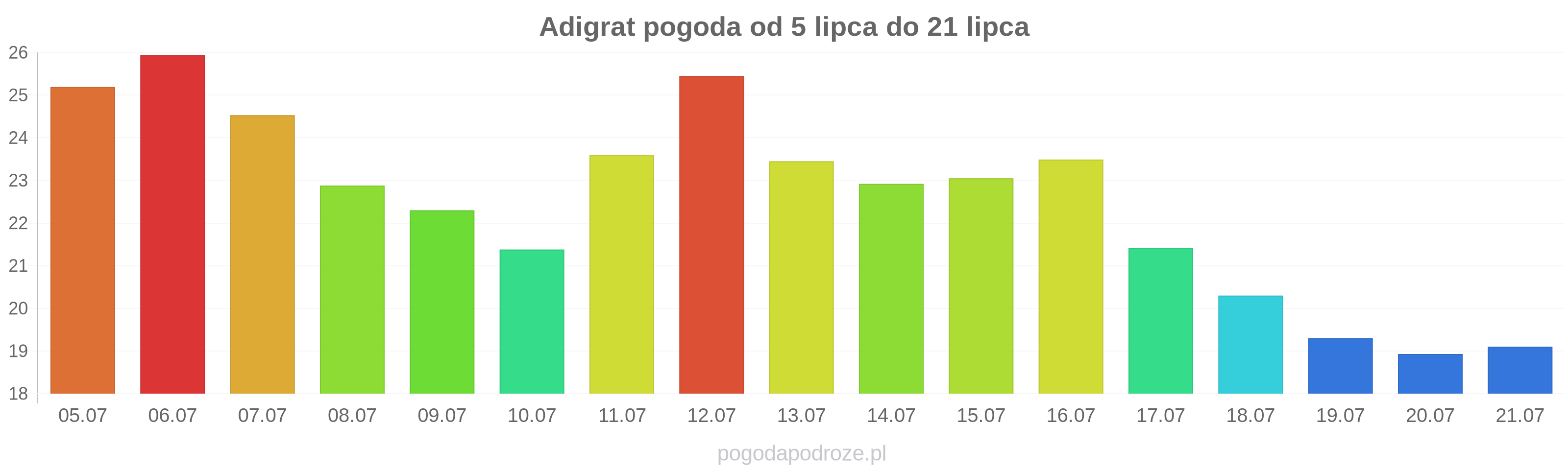 Adigrat długoterminowa prognoza pogody