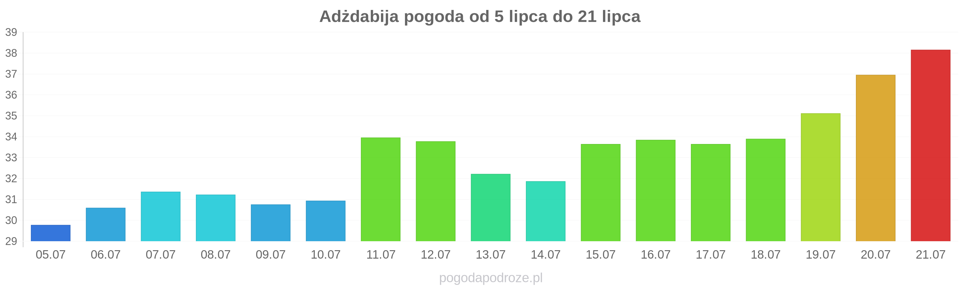 Adżdabija długoterminowa prognoza pogody