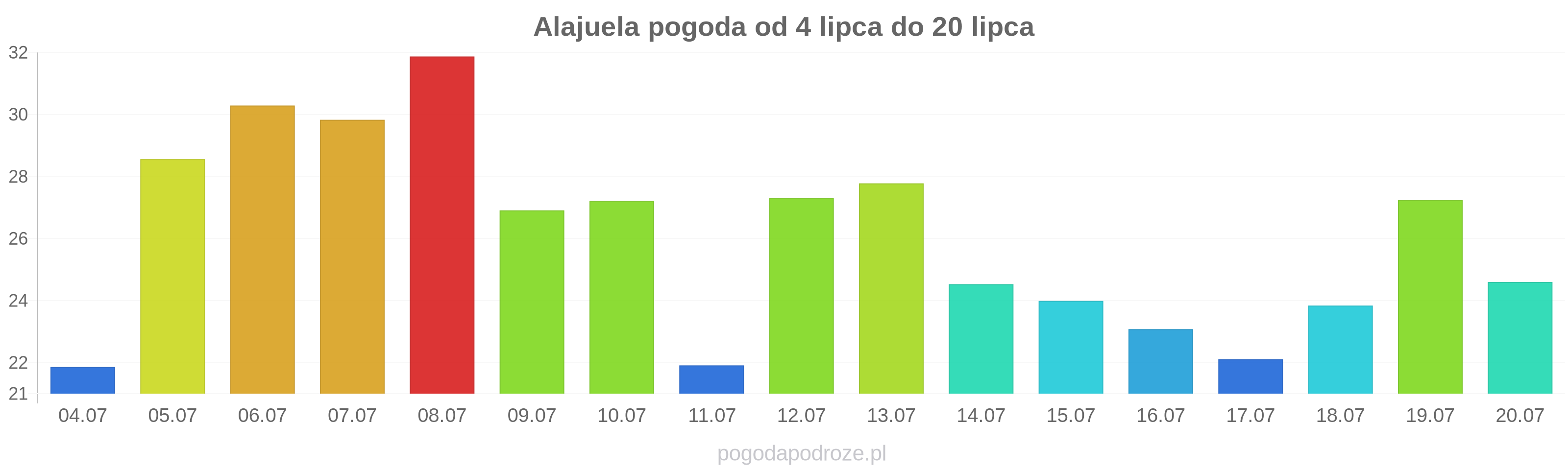 Alajuela długoterminowa prognoza pogody