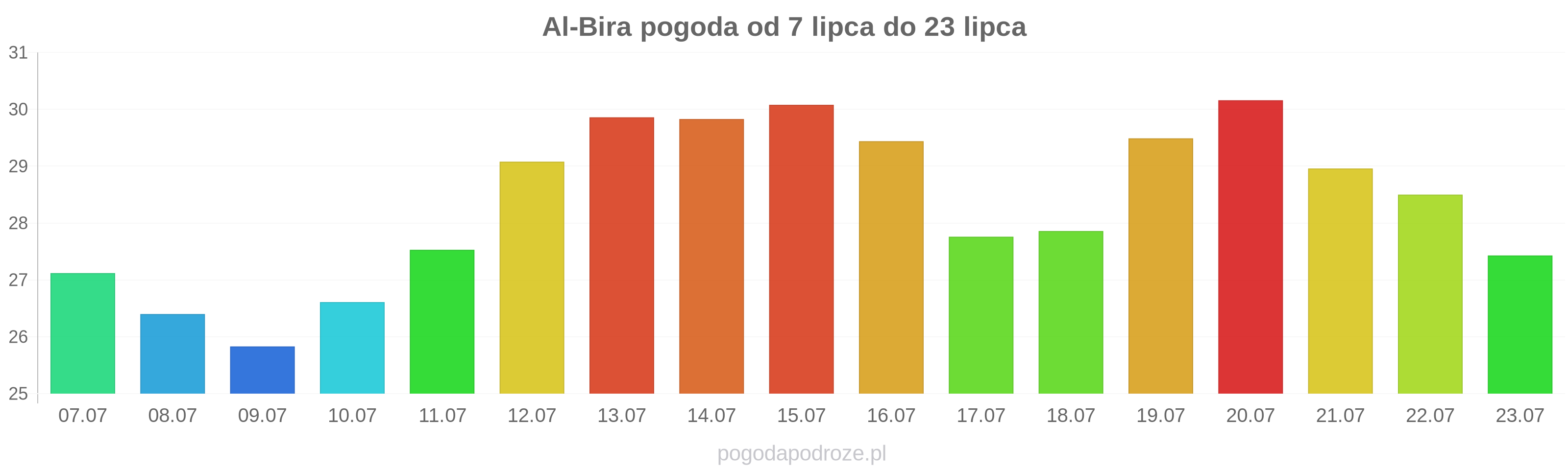 Al-Bira długoterminowa prognoza pogody