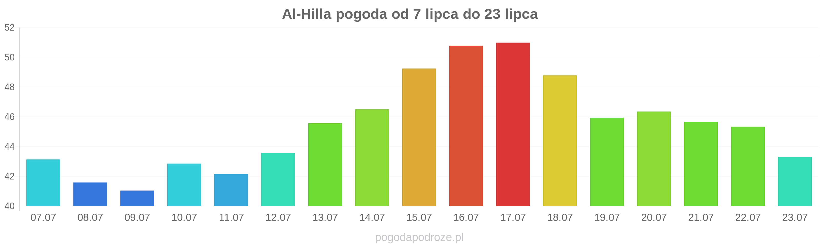 Al-Hilla długoterminowa prognoza pogody