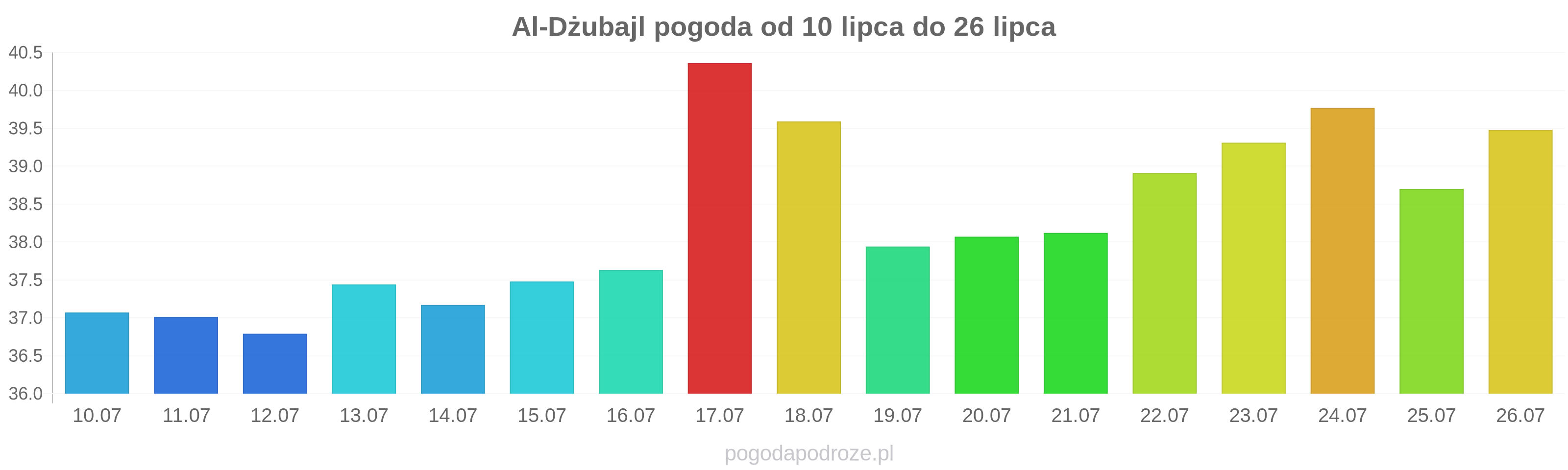 Al-Dżubajl długoterminowa prognoza pogody