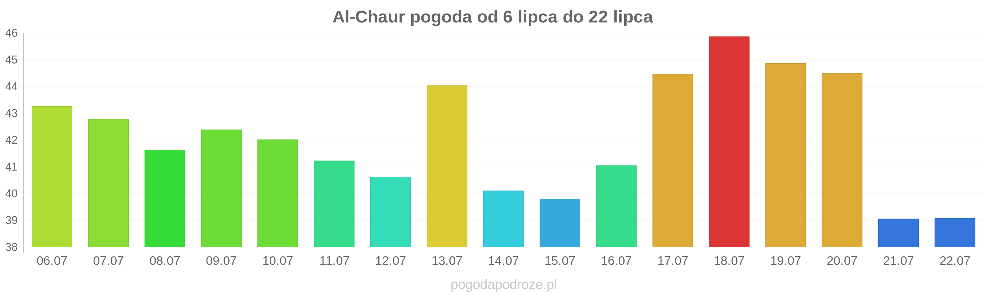 Al-Chaur długoterminowa prognoza pogody