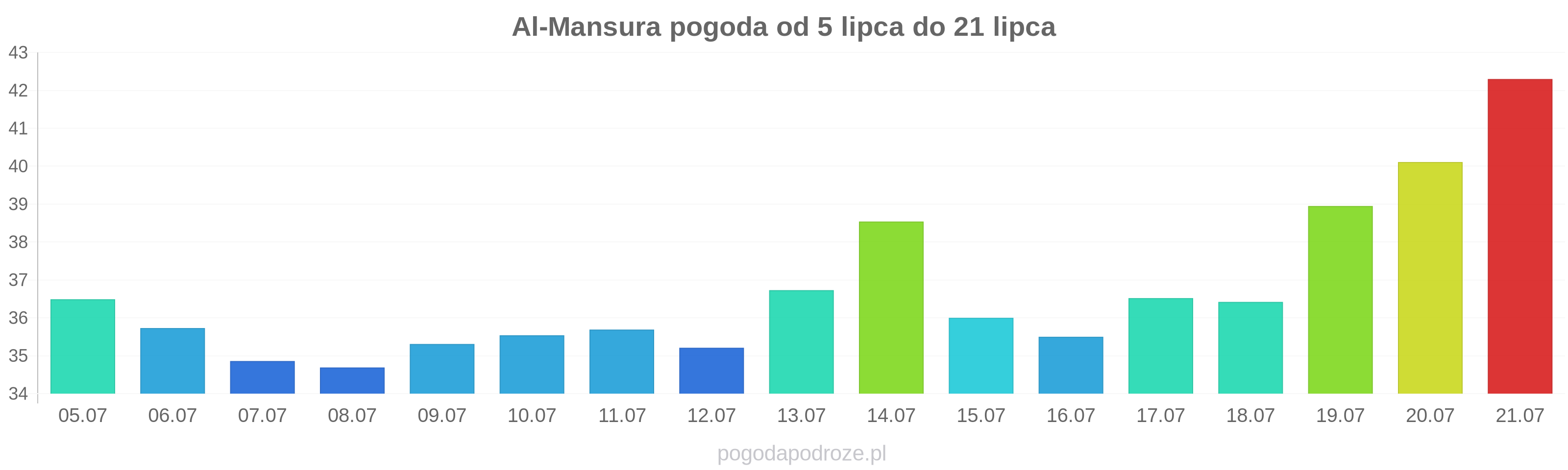Al-Mansura długoterminowa prognoza pogody