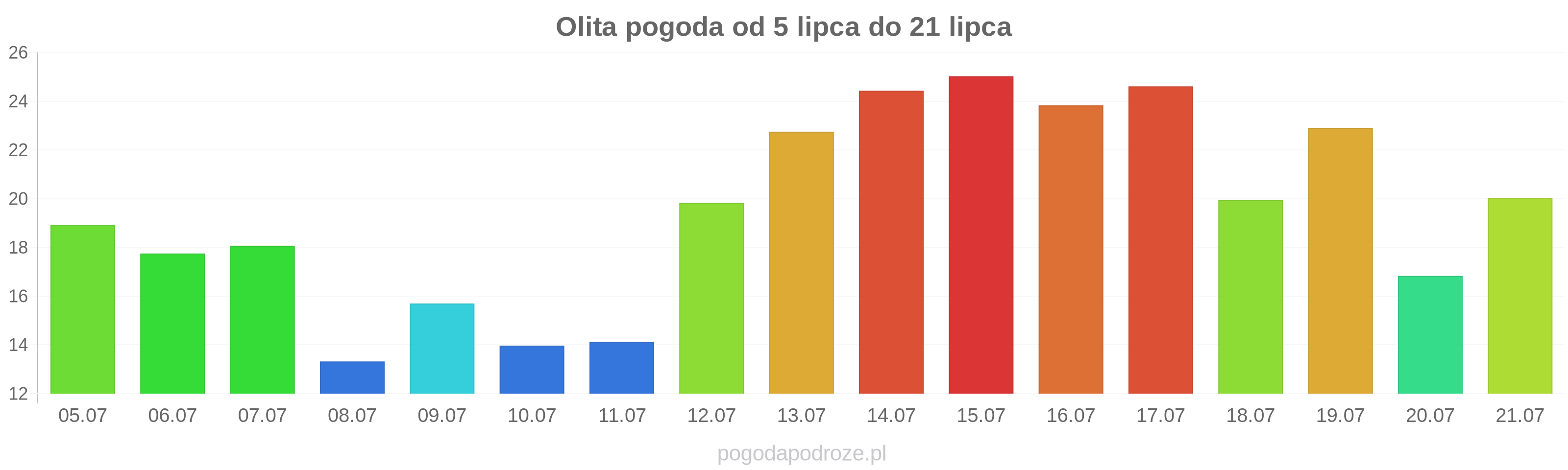 Olita długoterminowa prognoza pogody