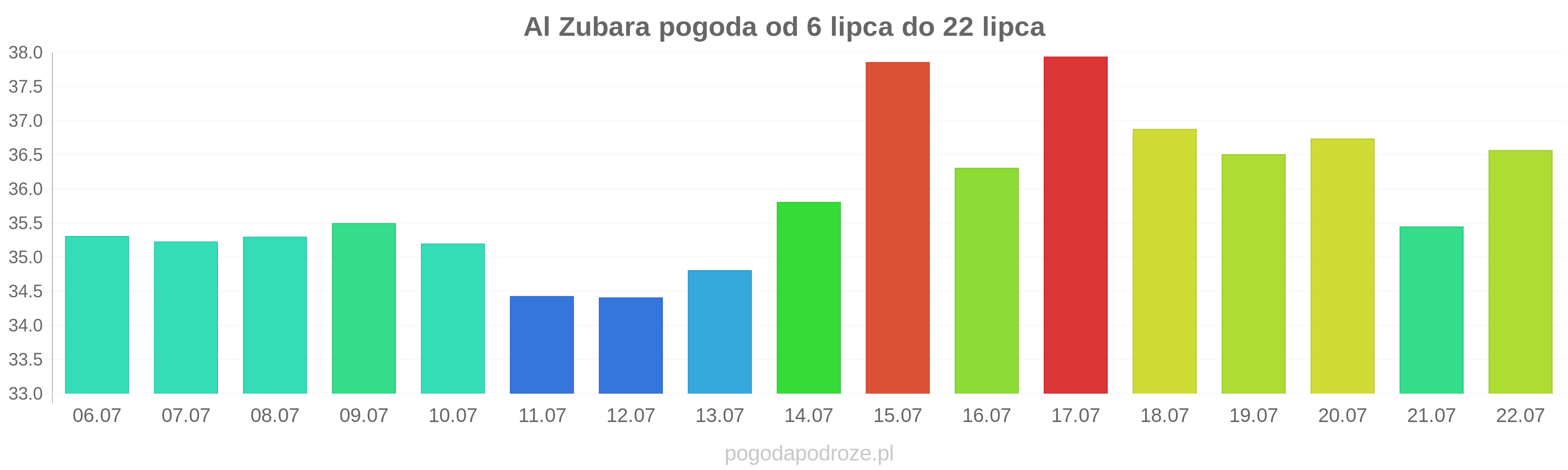 Al Zubara długoterminowa prognoza pogody