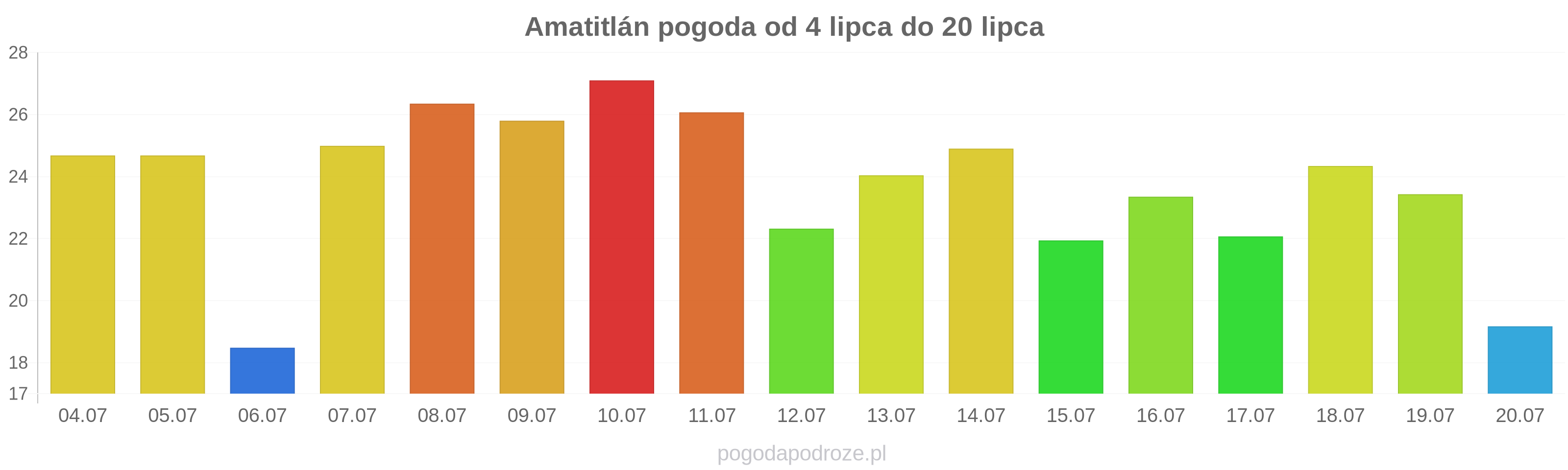 Amatitlán długoterminowa prognoza pogody