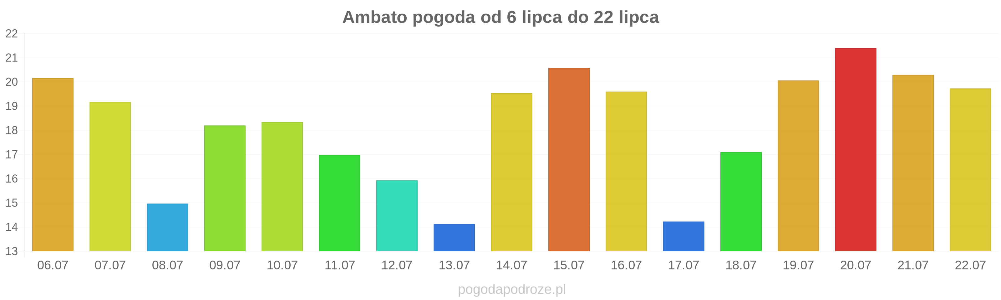 Ambato długoterminowa prognoza pogody