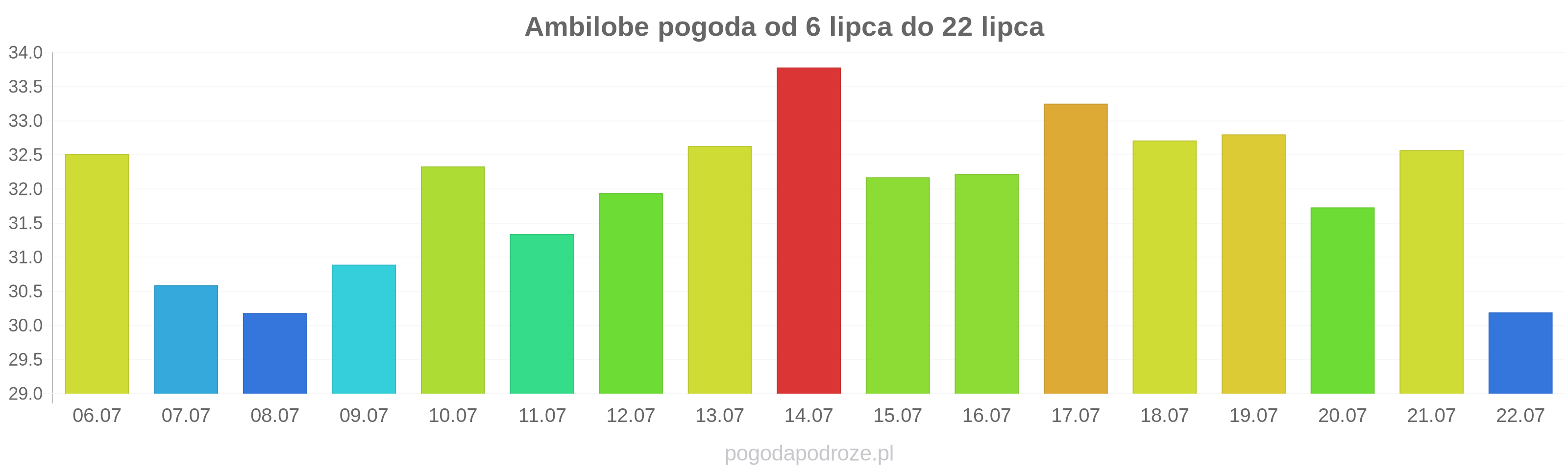 Ambilobe długoterminowa prognoza pogody