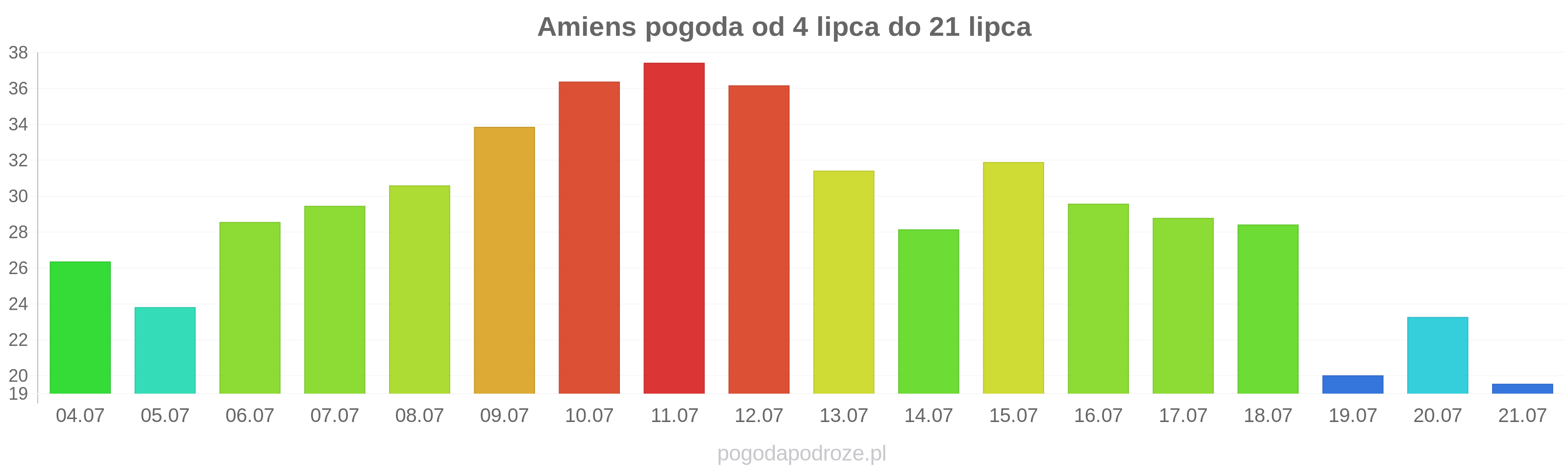 Amiens długoterminowa prognoza pogody