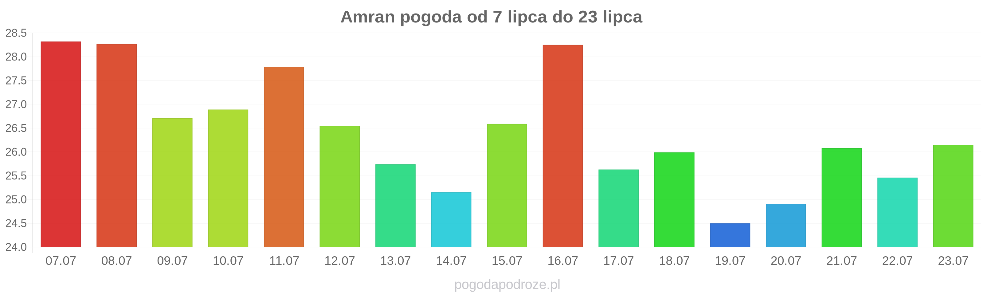 Amran długoterminowa prognoza pogody