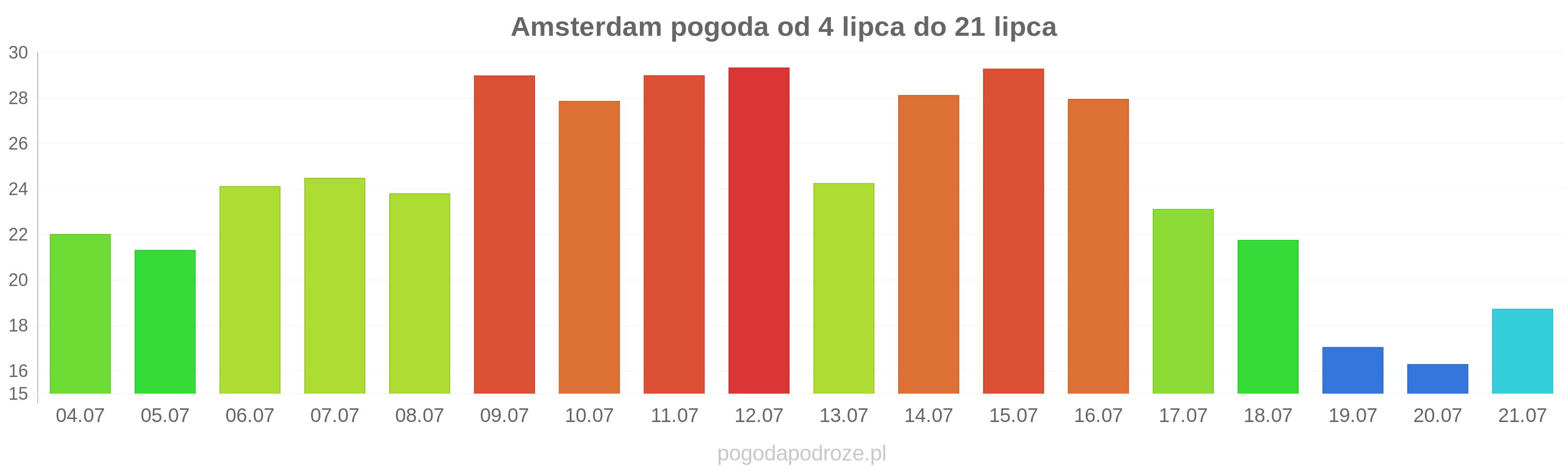 Amsterdam długoterminowa prognoza pogody