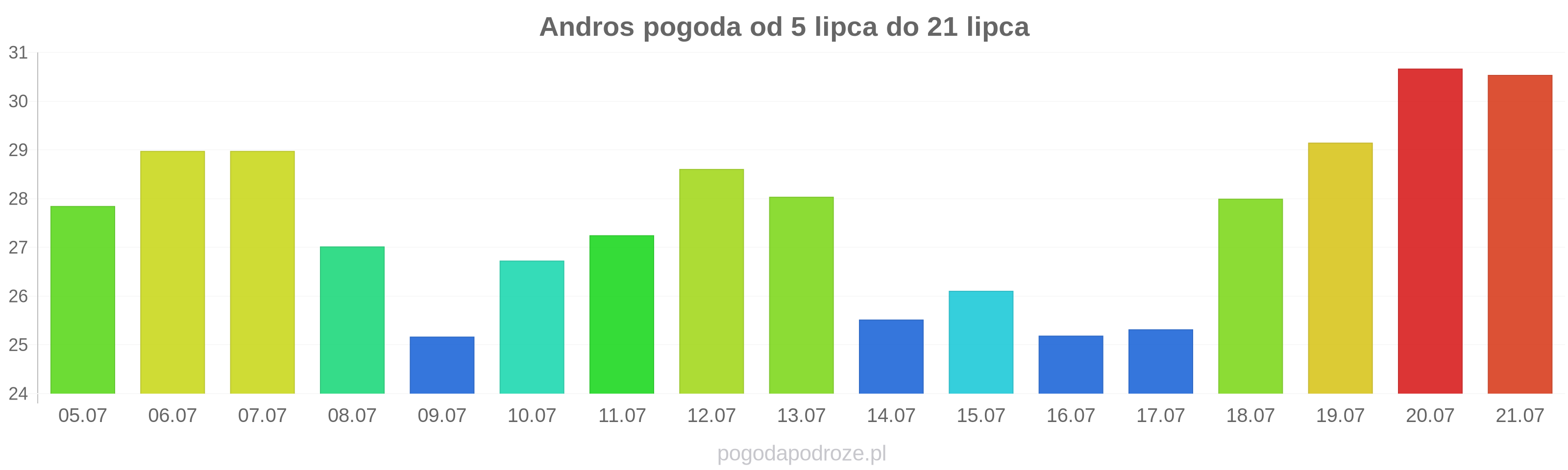 Andros długoterminowa prognoza pogody