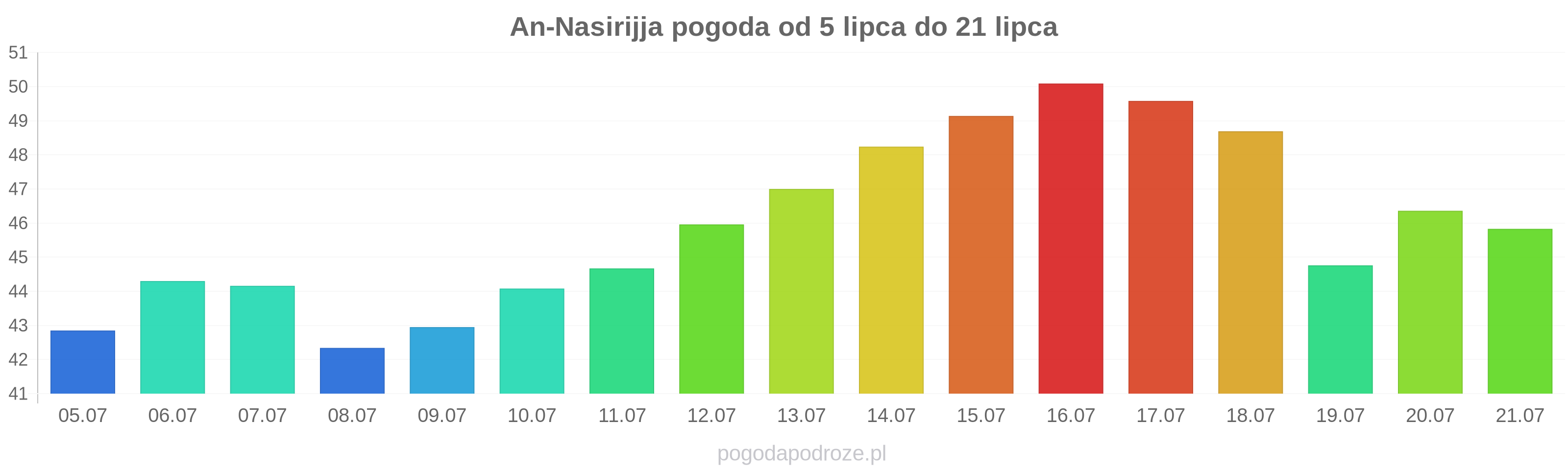 An-Nasirijja długoterminowa prognoza pogody