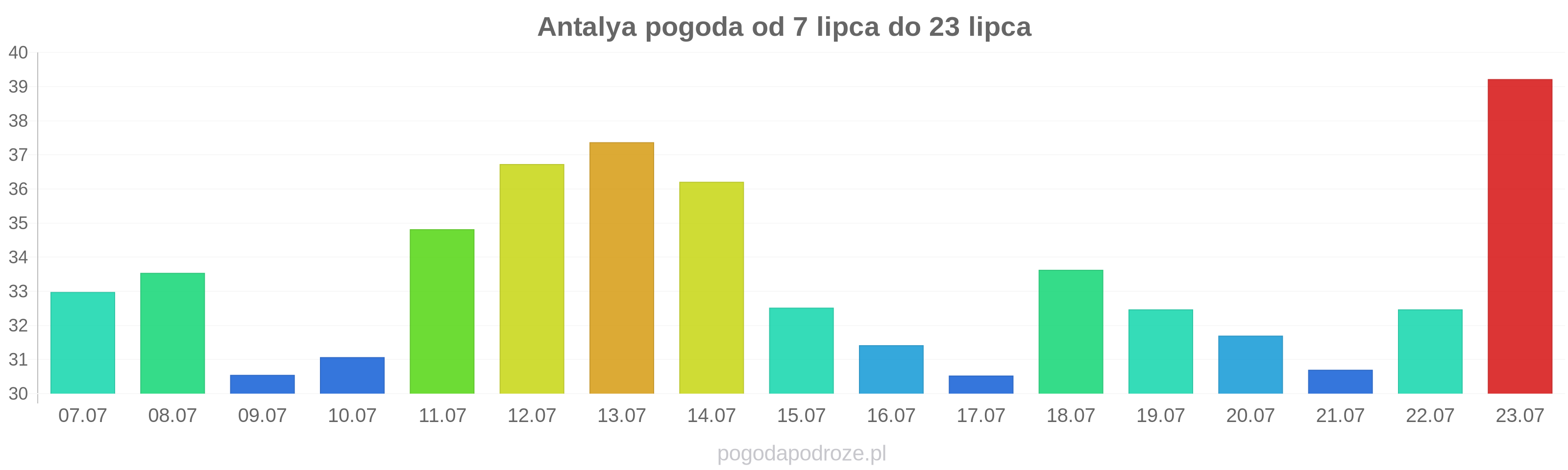 Antalya długoterminowa prognoza pogody