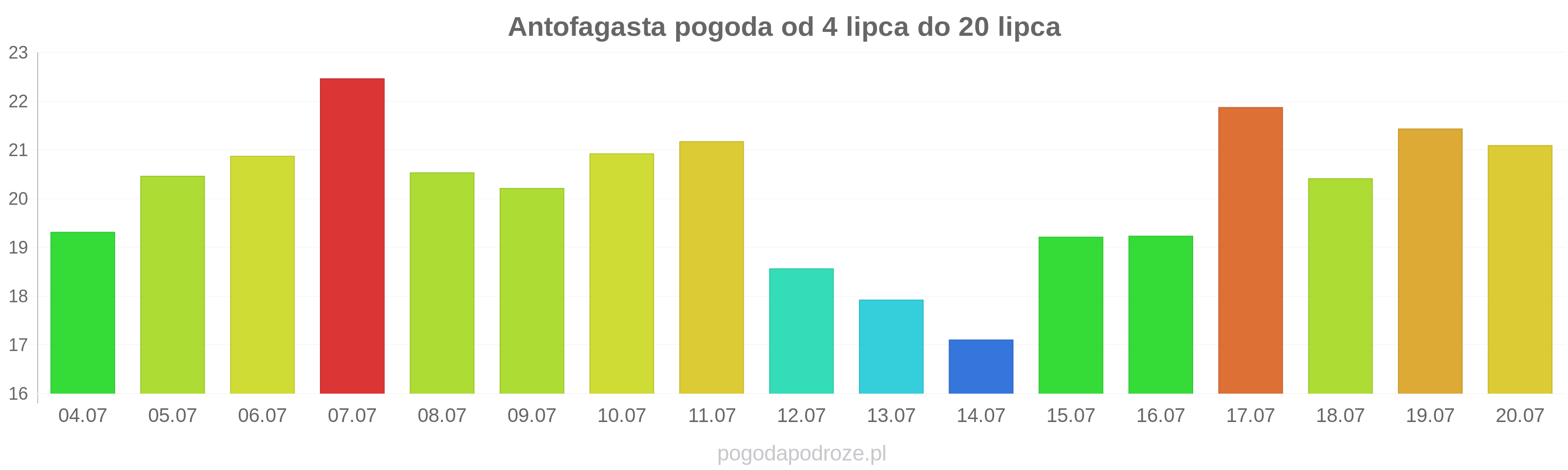 Antofagasta długoterminowa prognoza pogody