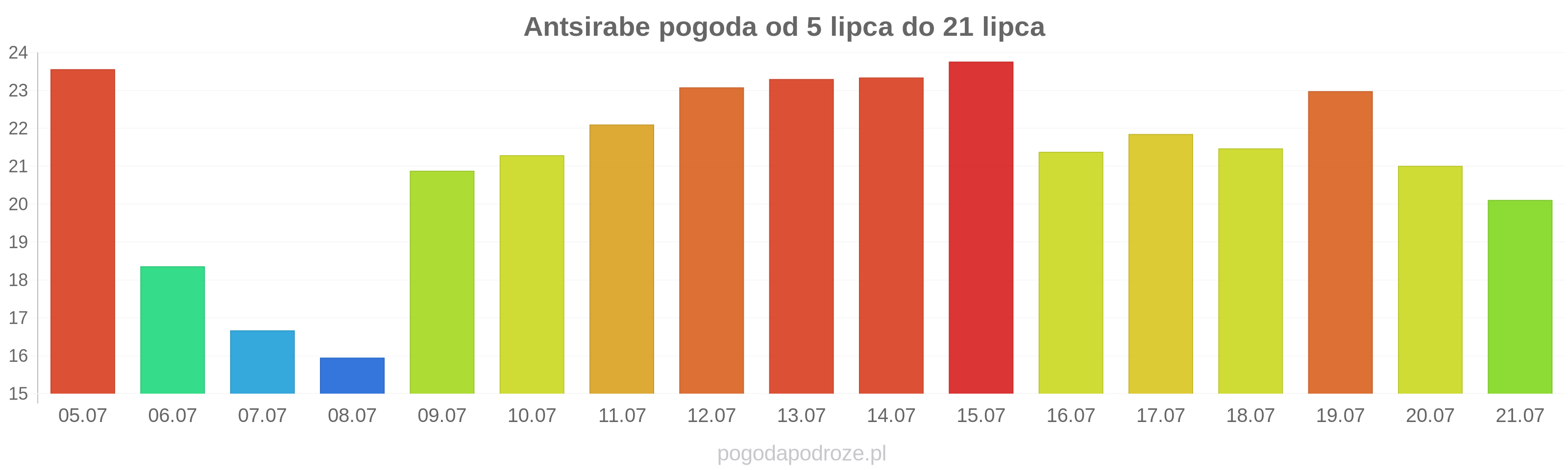 Antsirabe długoterminowa prognoza pogody