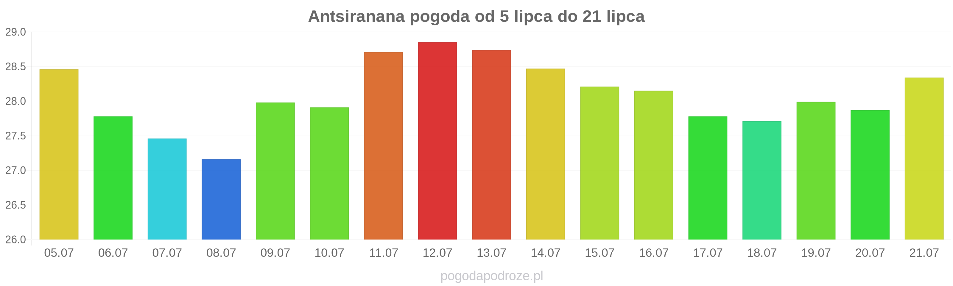 Antsiranana długoterminowa prognoza pogody