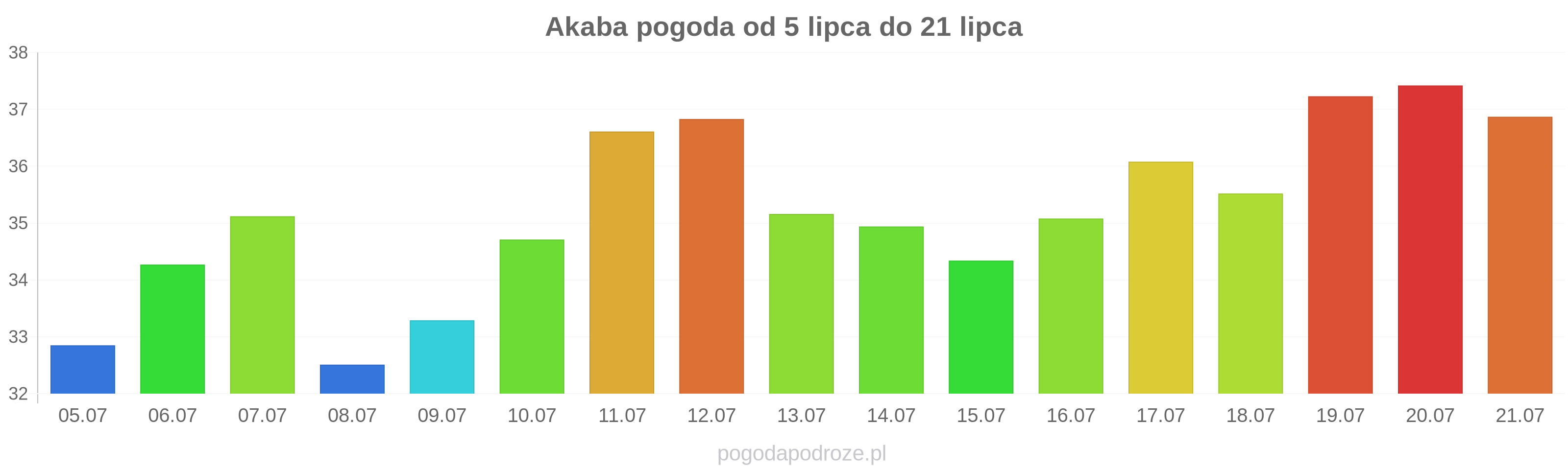 Akaba długoterminowa prognoza pogody