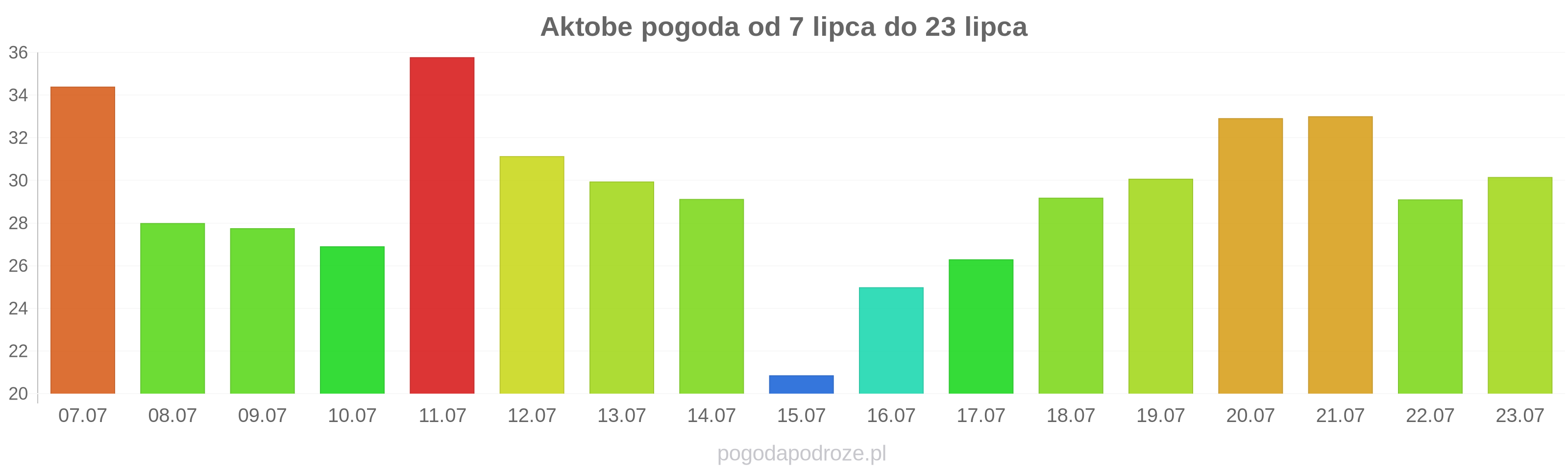 Aktobe długoterminowa prognoza pogody