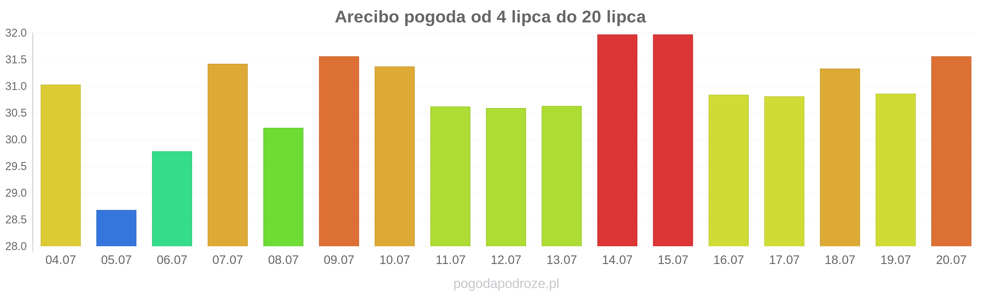 Arecibo długoterminowa prognoza pogody