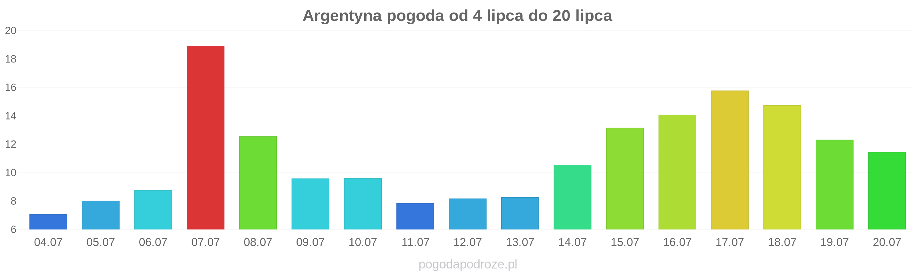 Argentyna długoterminowa prognoza pogody