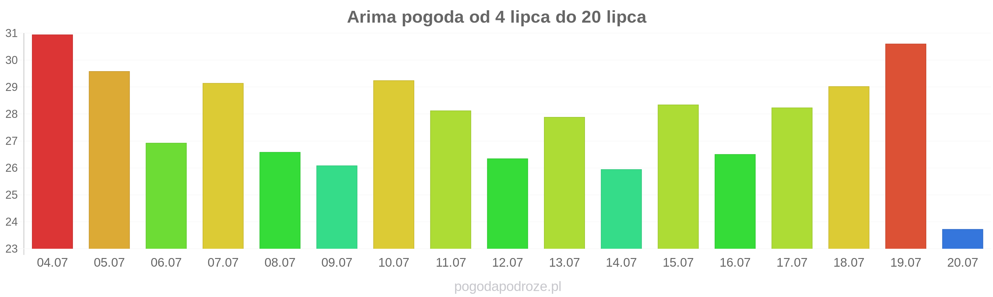 Arima długoterminowa prognoza pogody