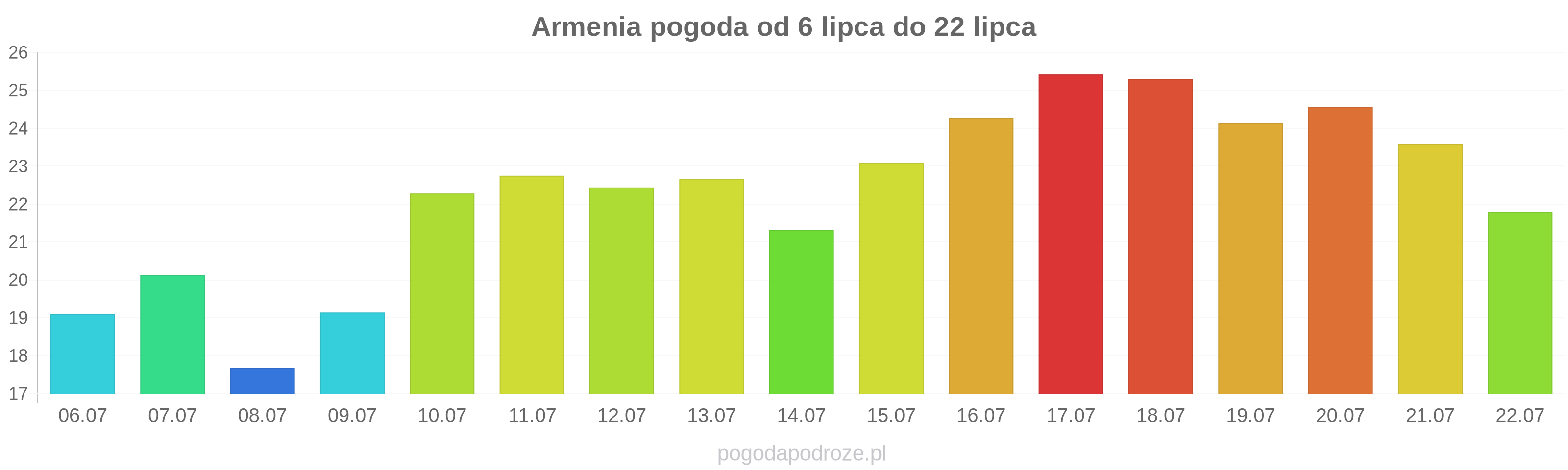 Armenia długoterminowa prognoza pogody