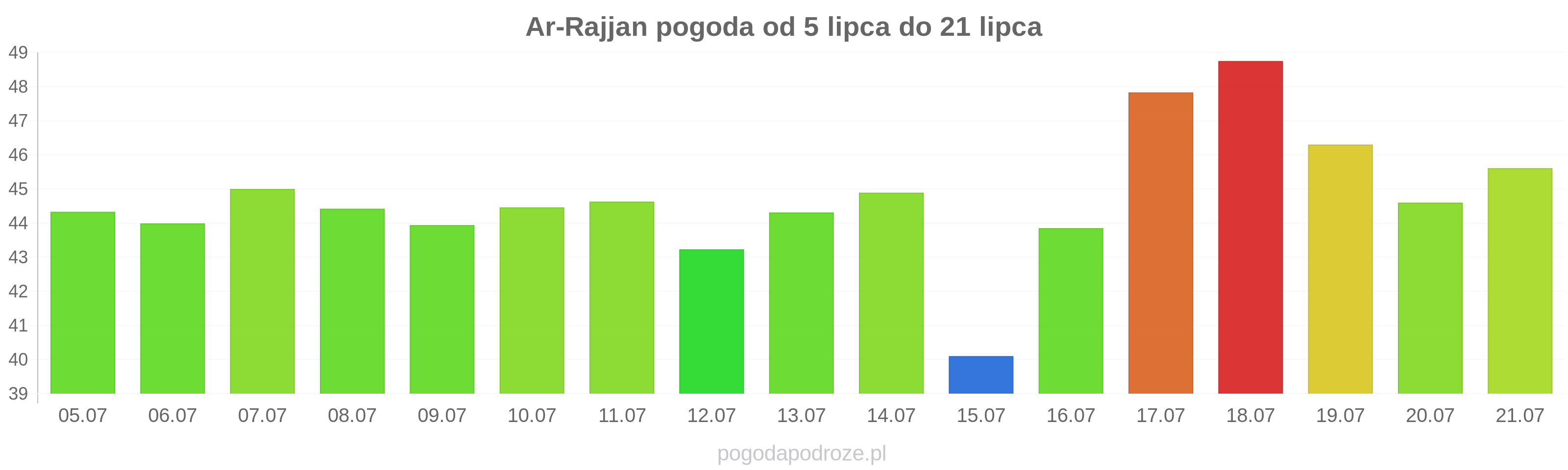 Ar-Rajjan długoterminowa prognoza pogody