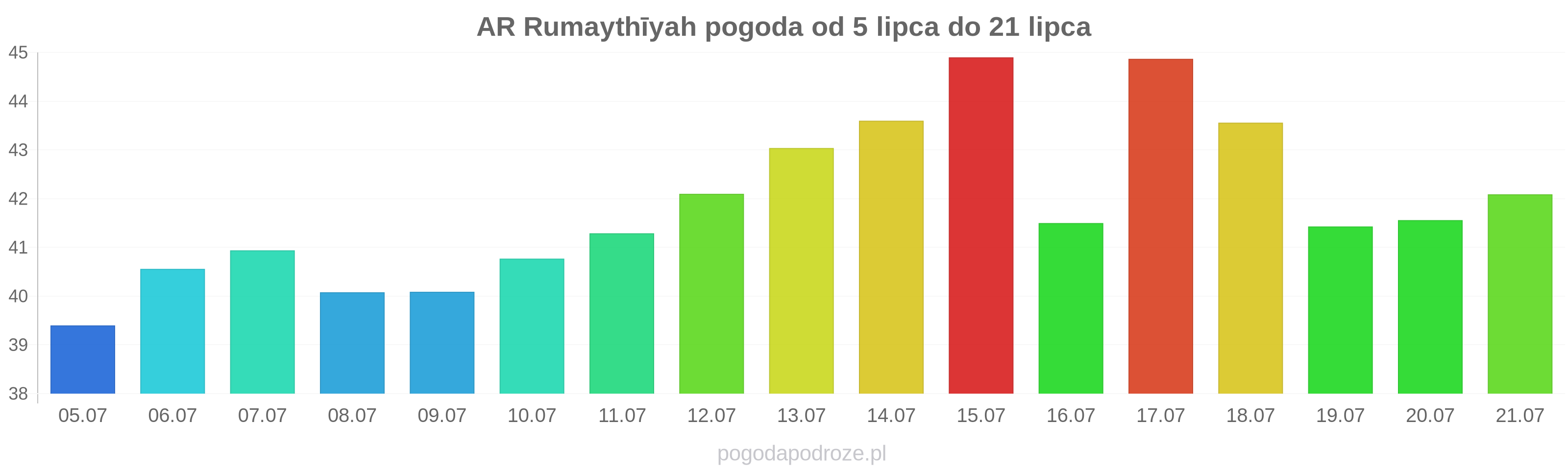 AR Rumaythīyah długoterminowa prognoza pogody