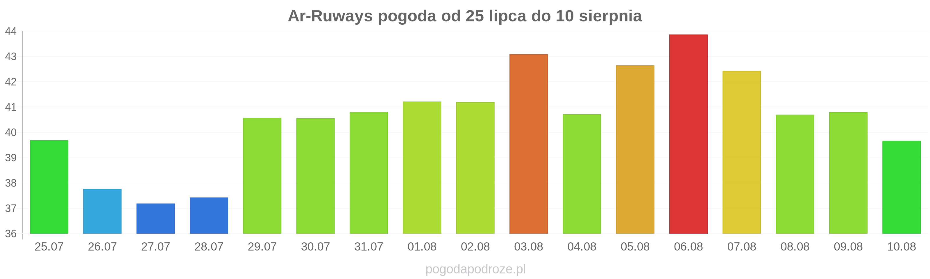 Ar-Ruways długoterminowa prognoza pogody