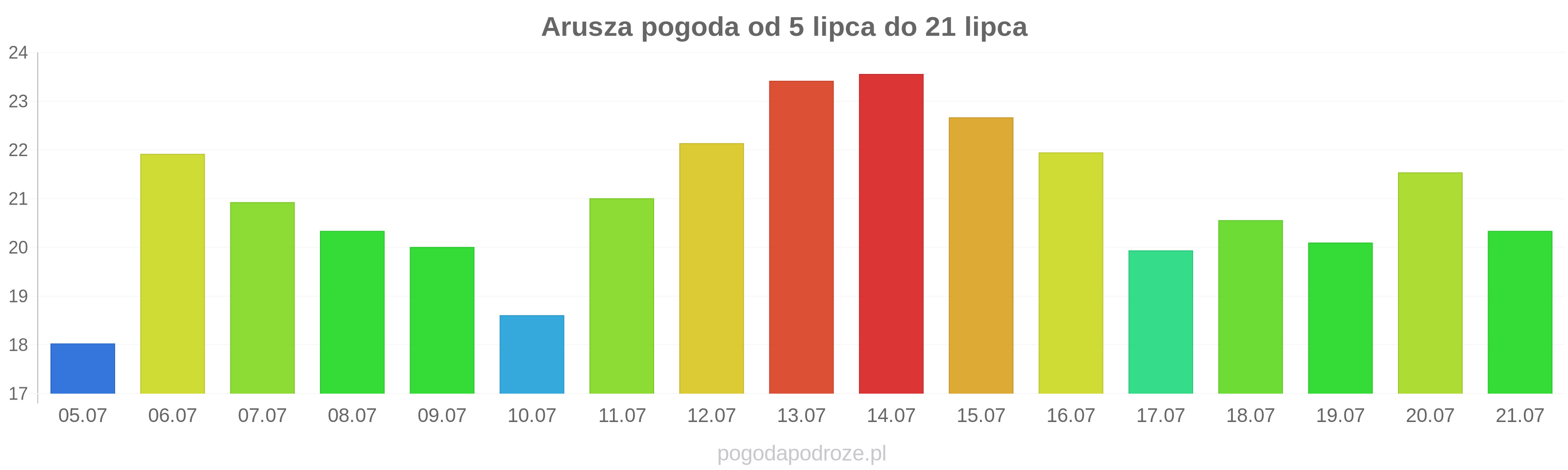 Arusza długoterminowa prognoza pogody