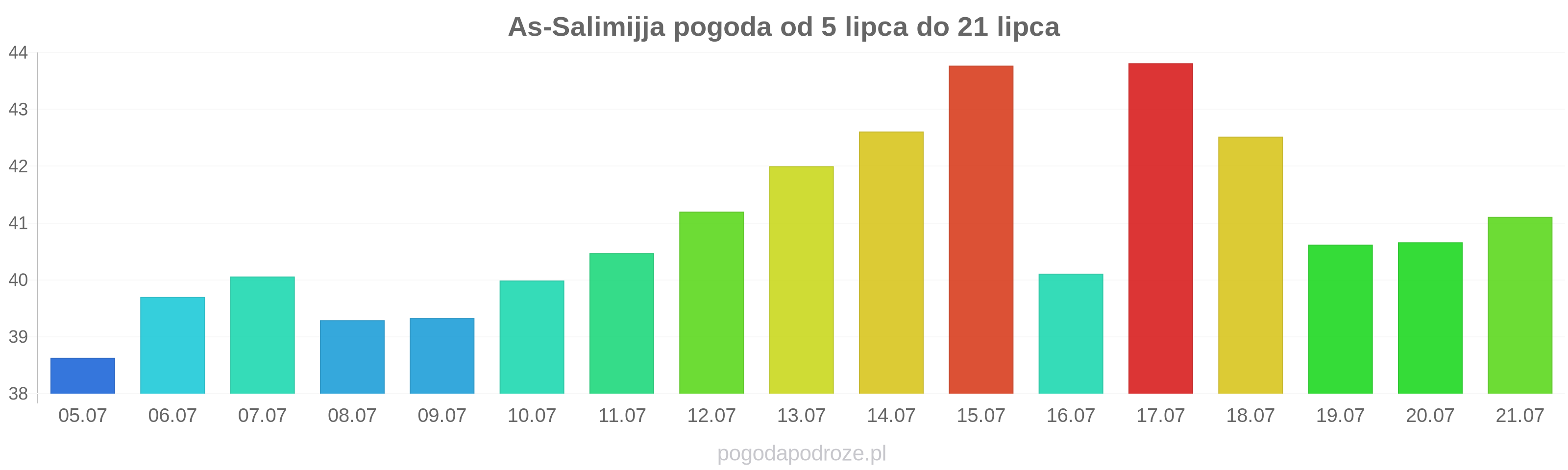 As-Salimijja długoterminowa prognoza pogody