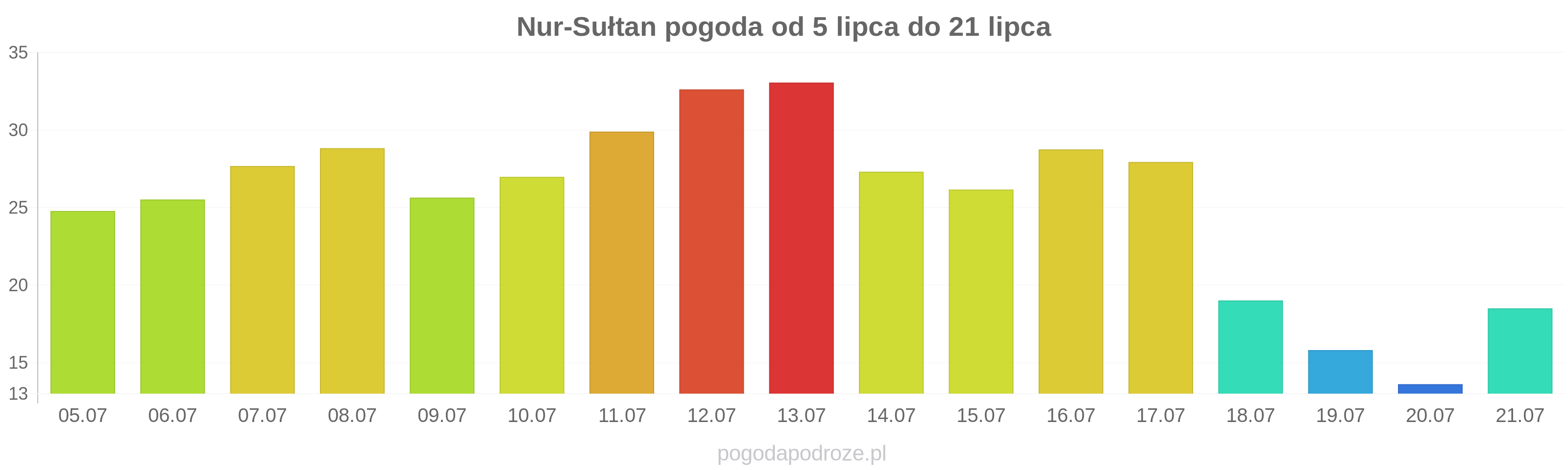 Nur-Sułtan długoterminowa prognoza pogody