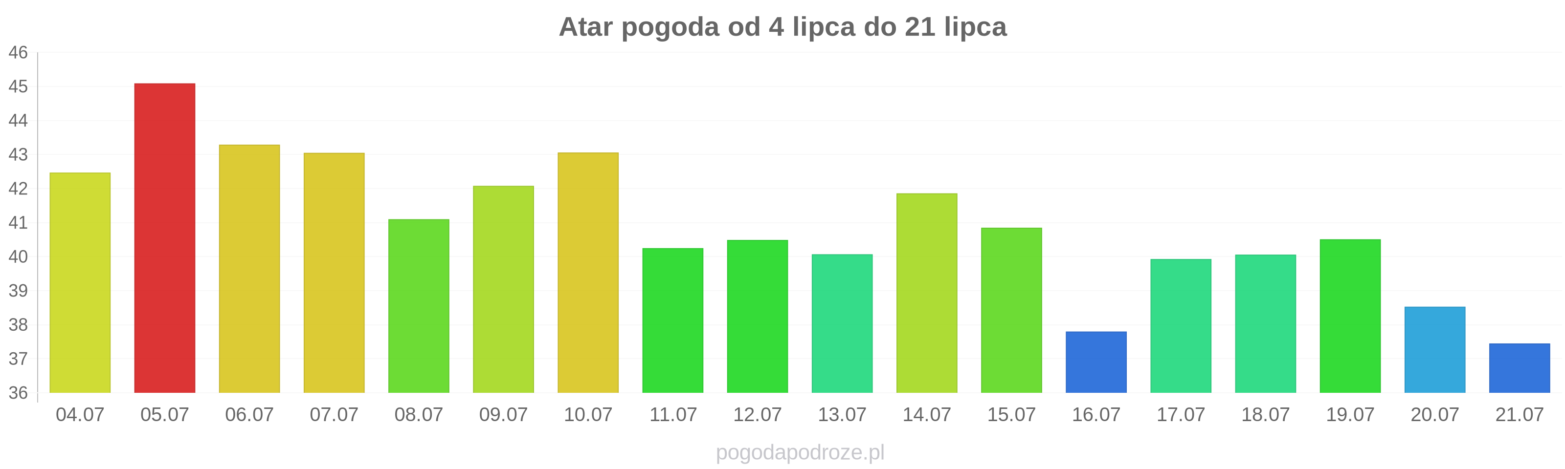 Atar długoterminowa prognoza pogody