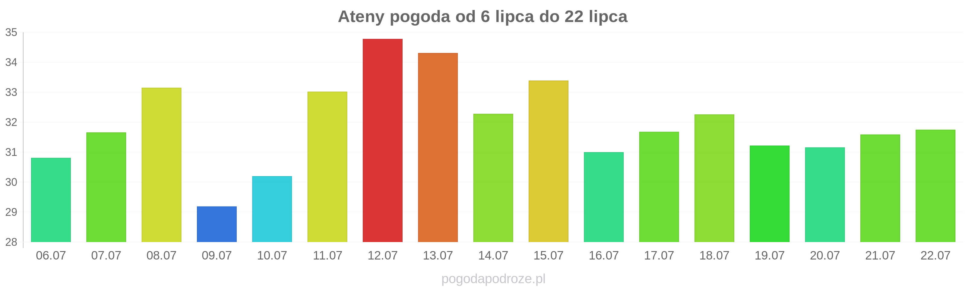 Ateny długoterminowa prognoza pogody
