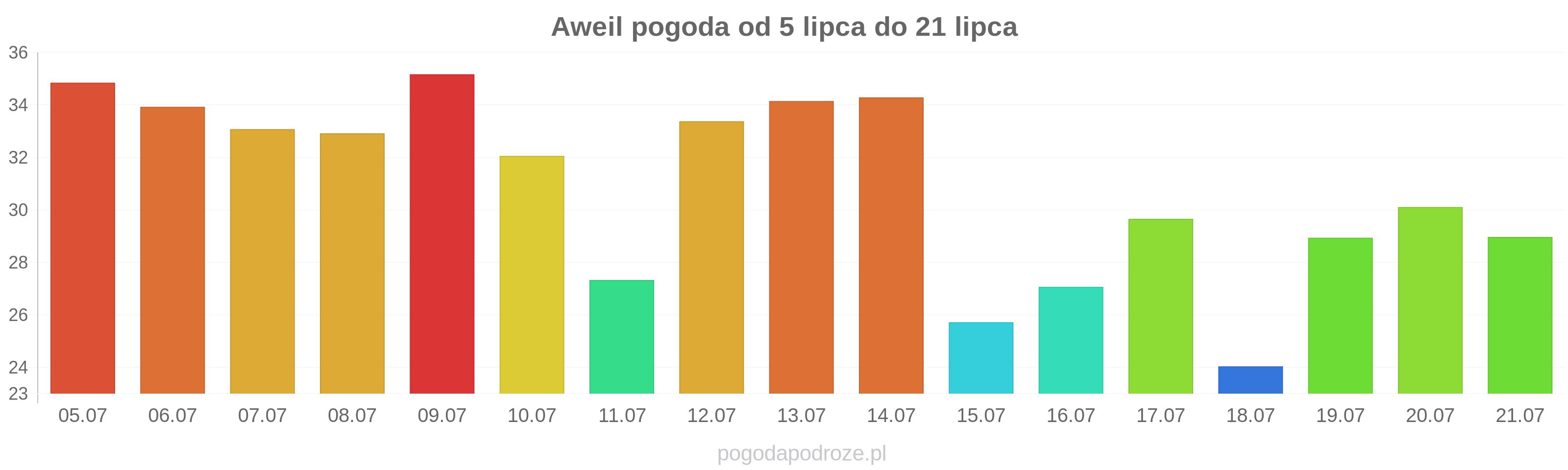 Aweil długoterminowa prognoza pogody