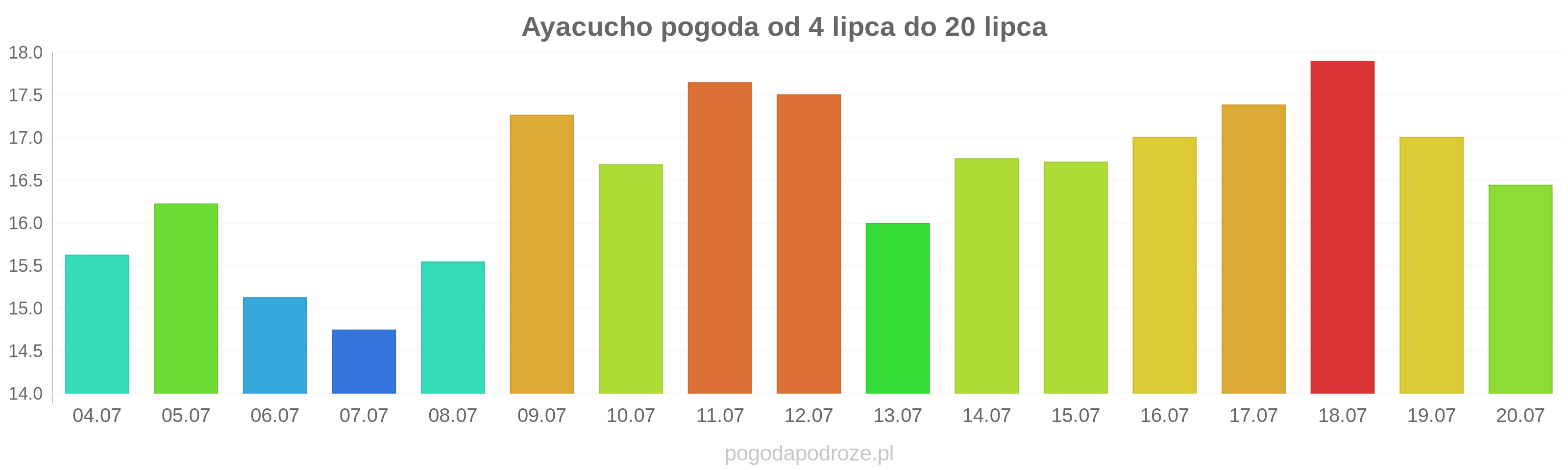 Ayacucho długoterminowa prognoza pogody
