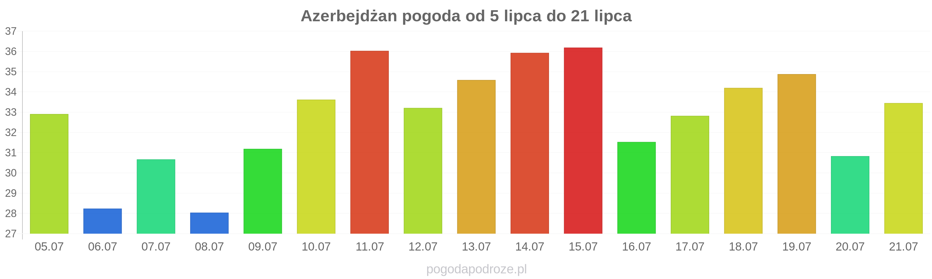 Azerbejdżan długoterminowa prognoza pogody