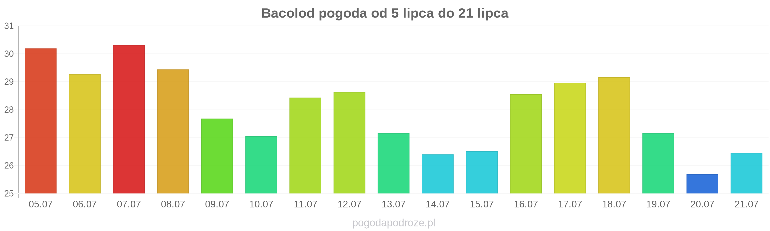 Bacolod długoterminowa prognoza pogody