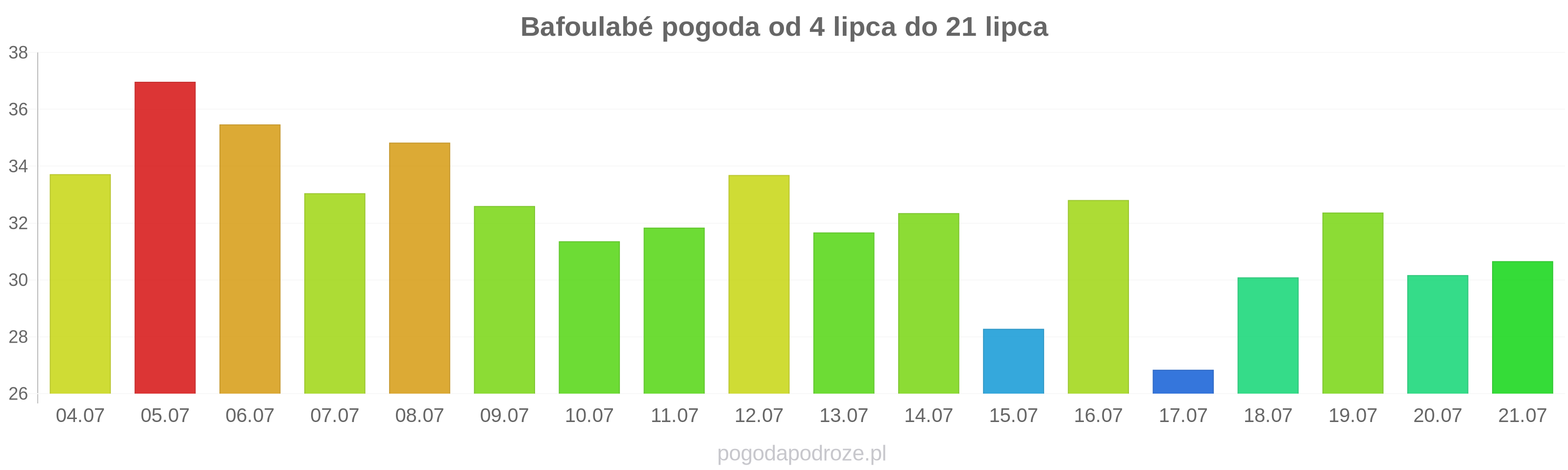 Bafoulabé długoterminowa prognoza pogody