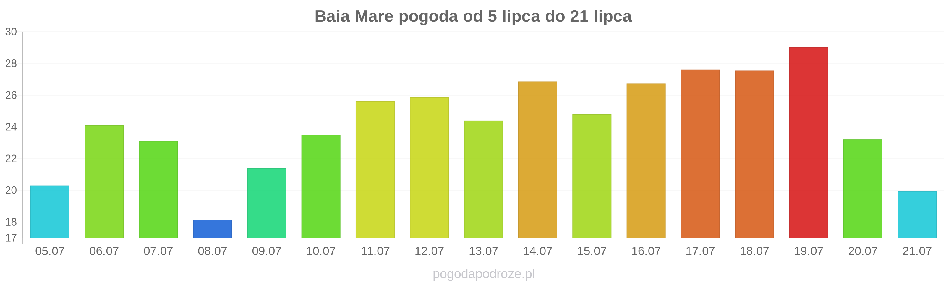 Baia Mare długoterminowa prognoza pogody
