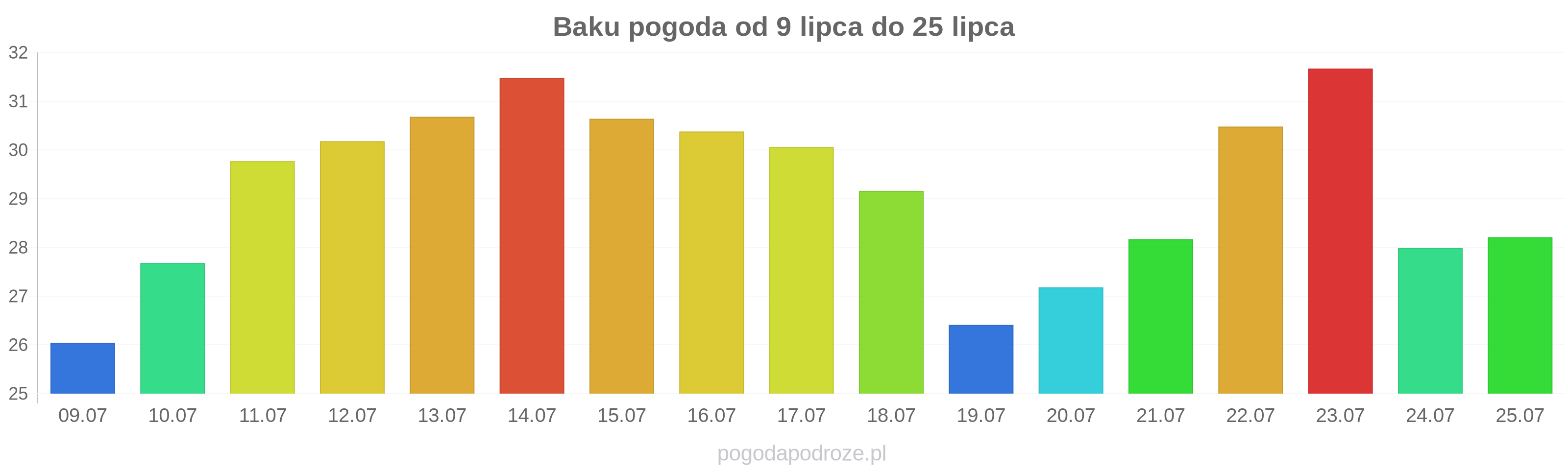 Baku długoterminowa prognoza pogody