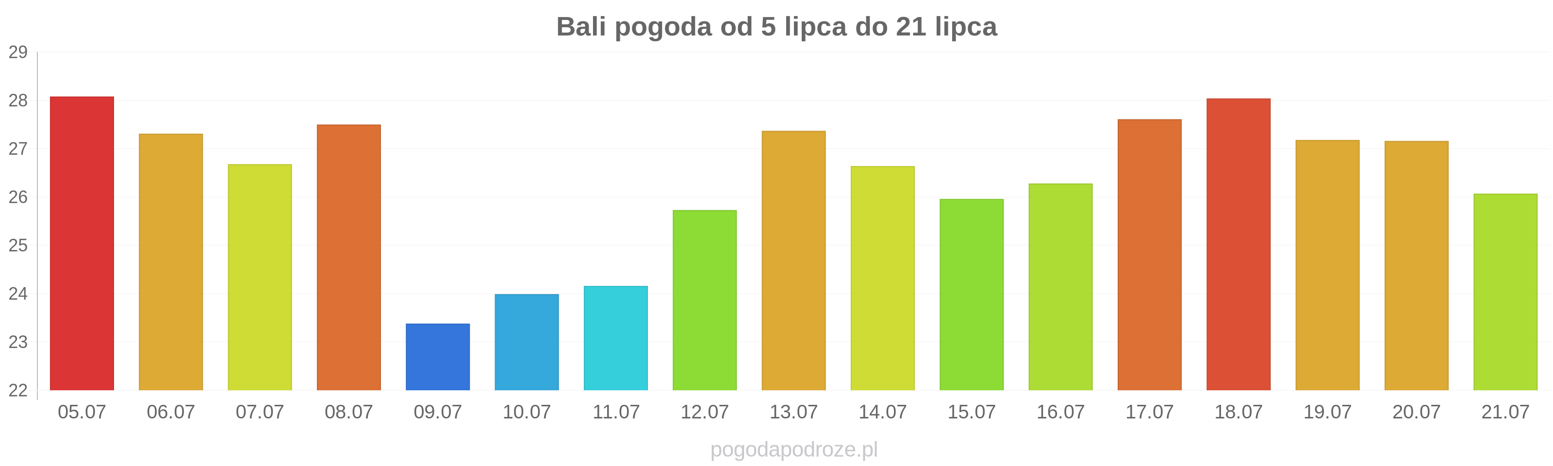 Bali długoterminowa prognoza pogody