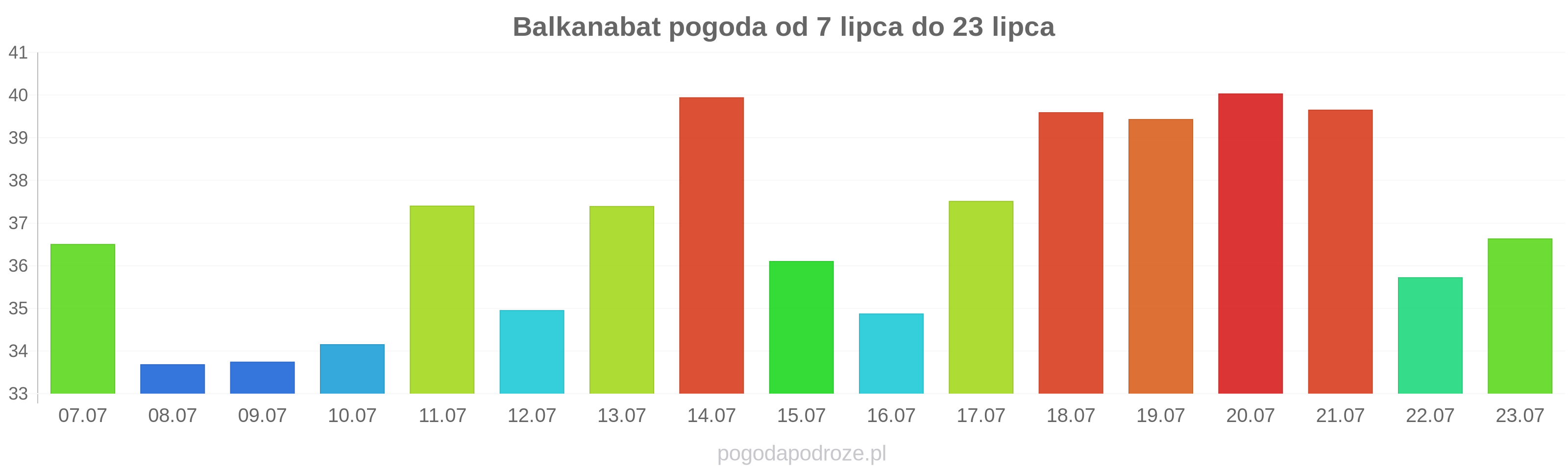 Balkanabat długoterminowa prognoza pogody