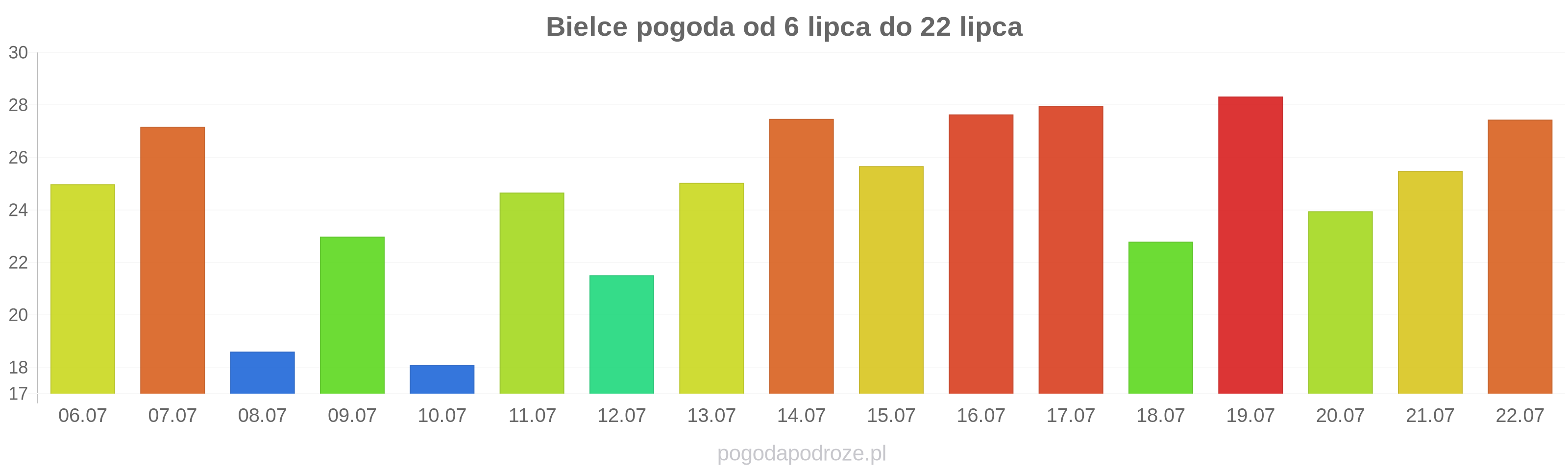 Bielce długoterminowa prognoza pogody